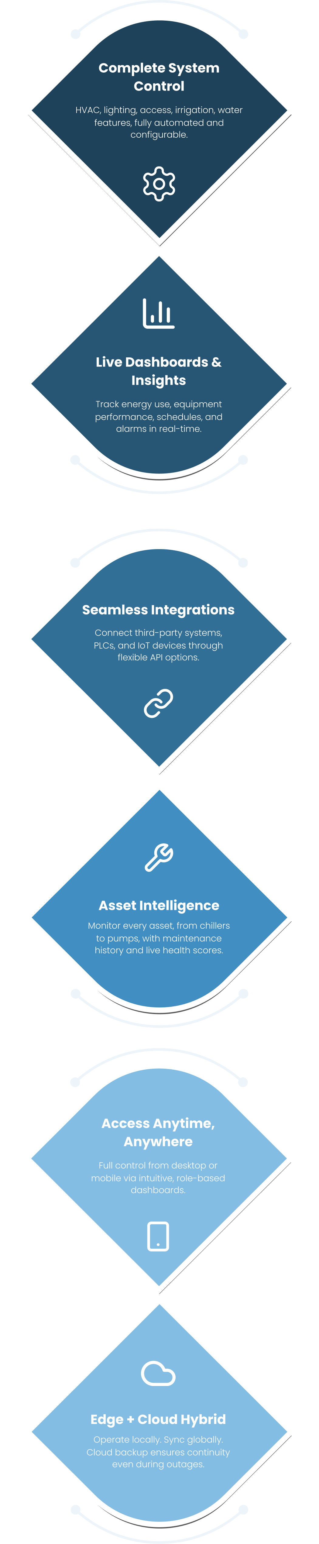 Platform Capabilities Diagram (Mobile)
