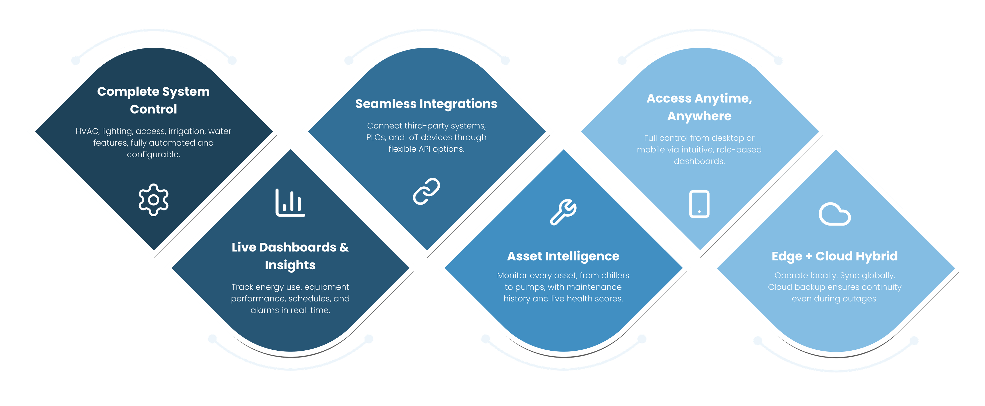 Platform Capabilities Diagram